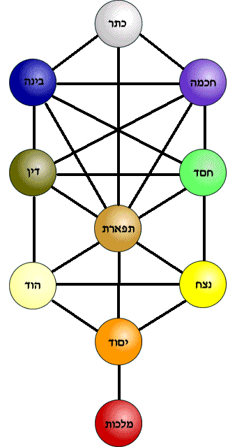 The Kabbalistic Tree of Life